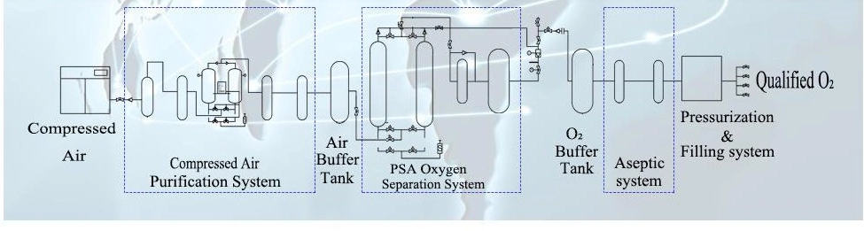 Chenrui Air Separation Plant Medical O2 Oxigen Gas Psa Oxygen Generator Equipment